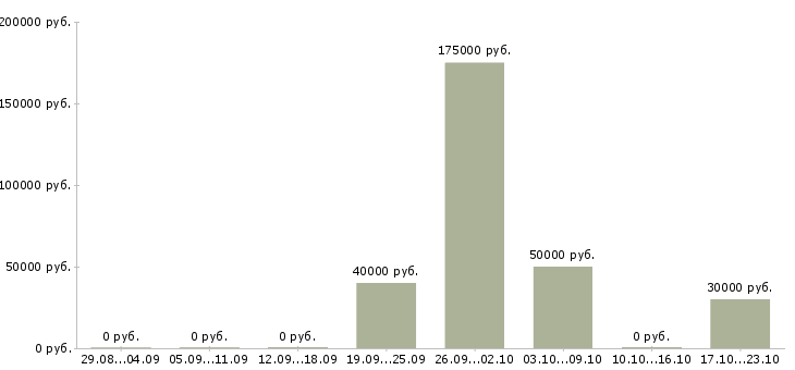 Вакансии главный инженер на производство в Уфе - Медиана зарплат главный инженер на производство в Уфе за 2 месяца