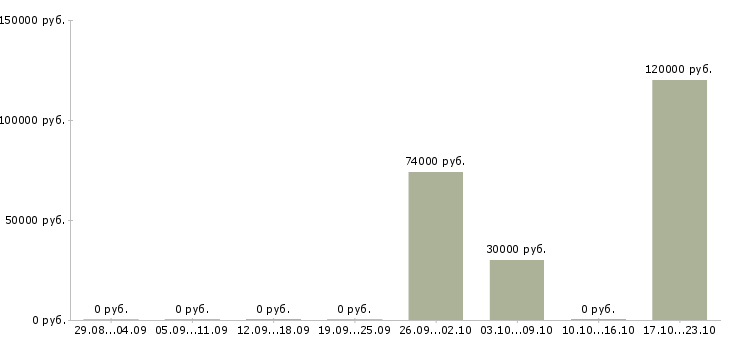 Вакансии главный технолог производства в Чите - Медиана зарплат главный технолог производства в Чите за 2 месяца