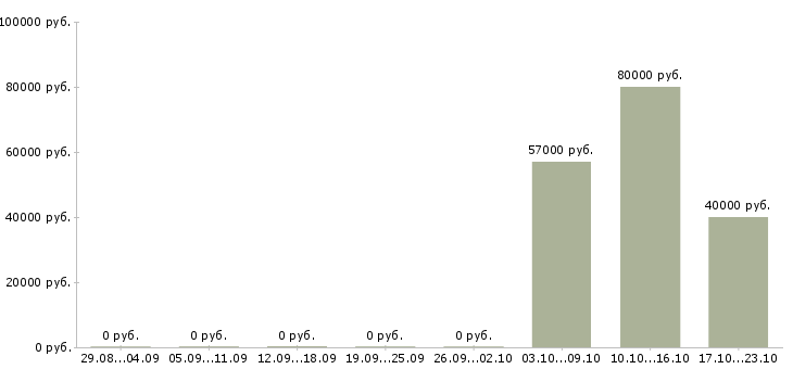 Вакансии директор по контролю качества в Белгороде - Медиана зарплат директор по контролю качества в Белгороде за 2 месяца
