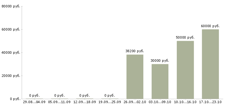 Вакансии директор по контролю качества в Кирове - Медиана зарплат директор по контролю качества в Кирове за 2 месяца