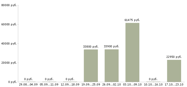 Вакансии директор по развитию и продажам Мордовия - Медиана зарплат директор по развитию и продажам Мордовия за 2 месяца
