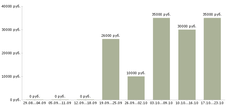 Вакансии директор по развитию и продажам в Ульяновске - Медиана зарплат директор по развитию и продажам в Ульяновске за 2 месяца