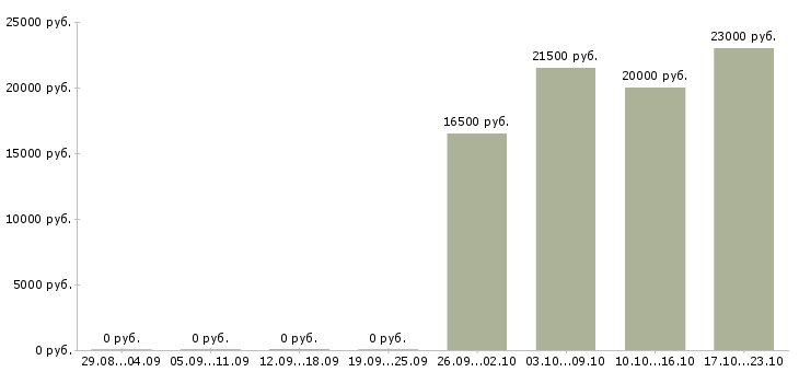 Вакансии доход и карьера в Липецке - Медиана зарплат доход и карьера в Липецке за 2 месяца