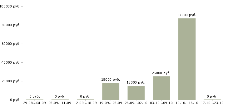 Вакансии инженер по эксплуатации оборудования в Липецке - Медиана зарплат инженер по эксплуатации оборудования в Липецке за 2 месяца
