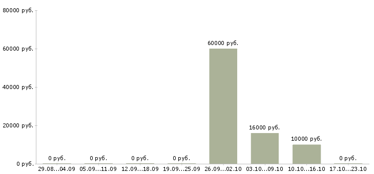 Вакансии кассир в торговый зал Карелия - Медиана зарплат кассир в торговый зал Карелия за 2 месяца