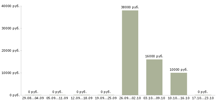 Вакансии кассир торгового зала Карелия - Медиана зарплат кассир торгового зала Карелия за 2 месяца