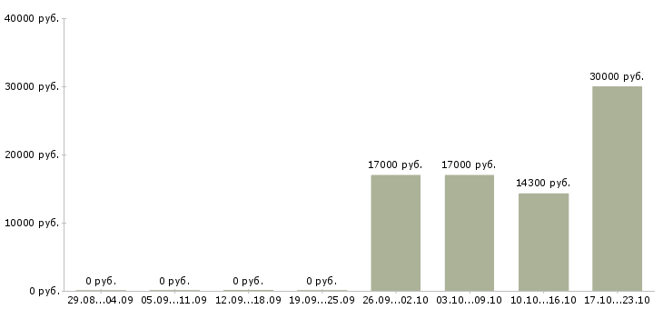 Вакансии кассир торгового зала в Чебоксарах - Медиана зарплат кассир торгового зала в Чебоксарах за 2 месяца