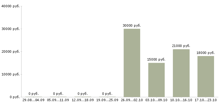 Вакансии клиент менеджер без продаж Йошкар-ола - Медиана зарплат клиент менеджер без продаж Йошкар-ола за 2 месяца