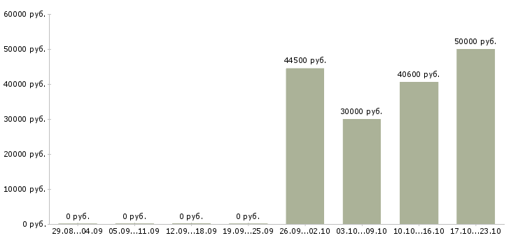 Вакансии комплектовщик товара в Зеленограде - Медиана зарплат комплектовщик товара в Зеленограде за 2 месяца