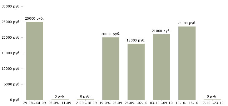Вакансии консультант удаленно в Саратове - Медиана зарплат консультант удаленно в Саратове за 2 месяца