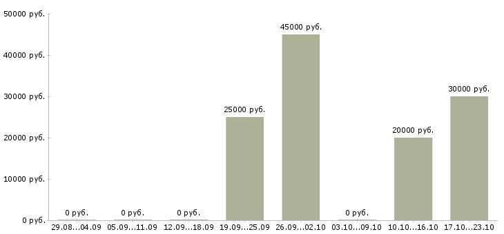 Вакансии контролер продукции в Новосибирске - Медиана зарплат контролер продукции в Новосибирске за 2 месяца
