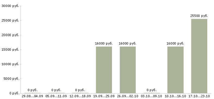 Вакансии менеджер call центра в Ставрополе - Медиана зарплат менеджер call центра в Ставрополе за 2 месяца