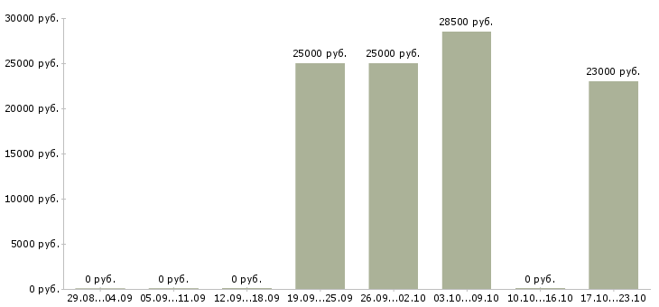 Вакансии менеджер для работы с рекламой в Новокузнецке - Медиана зарплат менеджер для работы с рекламой в Новокузнецке за 2 месяца