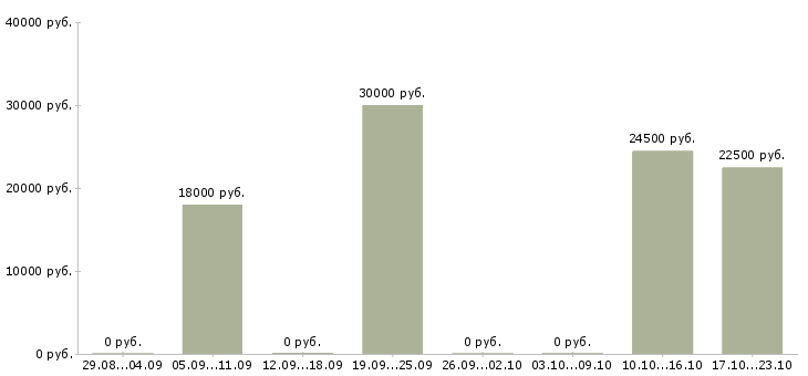 Вакансии менеджер коммерческого отдела в Кирове - Медиана зарплат менеджер коммерческого отдела в Кирове за 2 месяца