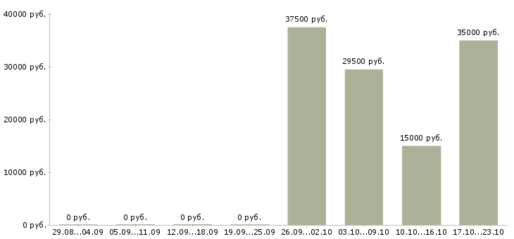 Вакансии менеджер медицинского центра в Краснодаре - Медиана зарплат менеджер медицинского центра в Краснодаре за 2 месяца