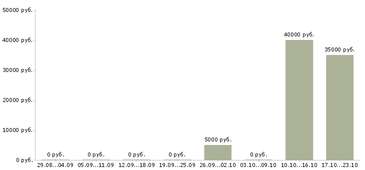 Вакансии менеджер по b2b продажам в Барнауле - Медиана зарплат менеджер по b2b продажам в Барнауле за 2 месяца