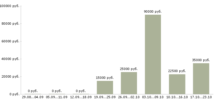 Вакансии менеджер по мониторингу в Тольятти - Медиана зарплат менеджер по мониторингу в Тольятти за 2 месяца