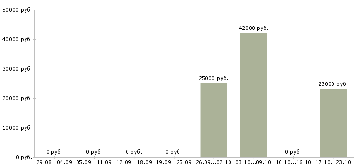Вакансии менеджер по отгрузкам в Ижевске - Медиана зарплат менеджер по отгрузкам в Ижевске за 2 месяца