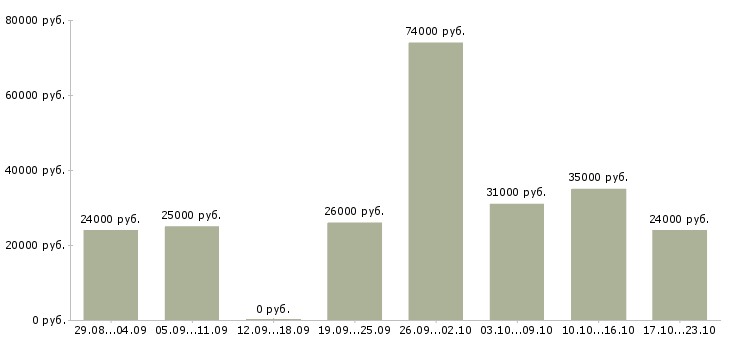 Вакансии менеджер по подбору кадров в Новосибирске - Медиана зарплат менеджер по подбору кадров в Новосибирске за 2 месяца