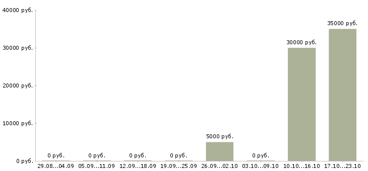 Вакансии менеджер по продажам b2b в Барнауле - Медиана зарплат менеджер по продажам b2b в Барнауле за 2 месяца