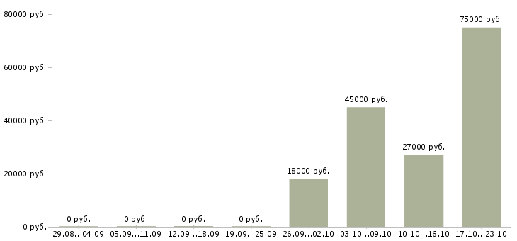 Вакансии менеджер по продажам инструмента в Барнауле - Медиана зарплат менеджер по продажам инструмента в Барнауле за 2 месяца