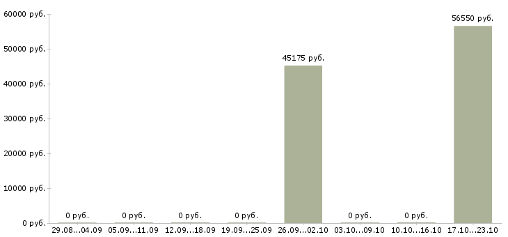 Вакансии менеджер по продажам косметики Мордовия - Медиана зарплат менеджер по продажам косметики Мордовия за 2 месяца