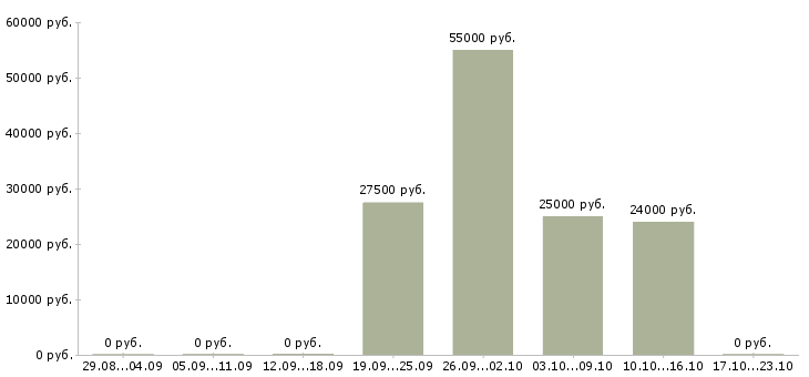 Вакансии менеджер по работе с рекламой в Балашихе - Медиана зарплат менеджер по работе с рекламой в Балашихе за 2 месяца