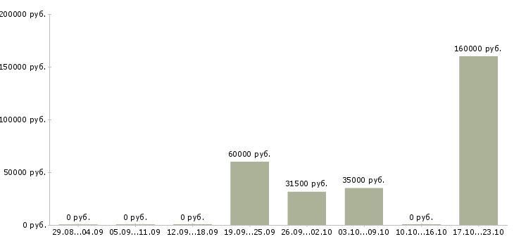 Вакансии менеджер по развитию проектов Нижний тагил - Медиана зарплат менеджер по развитию проектов Нижний тагил за 2 месяца