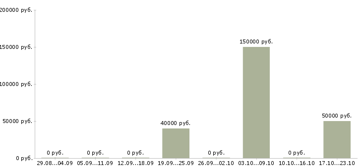 Вакансии менеджера по контролю качества Коми - Медиана зарплат менеджера по контролю качества Коми за 2 месяца
