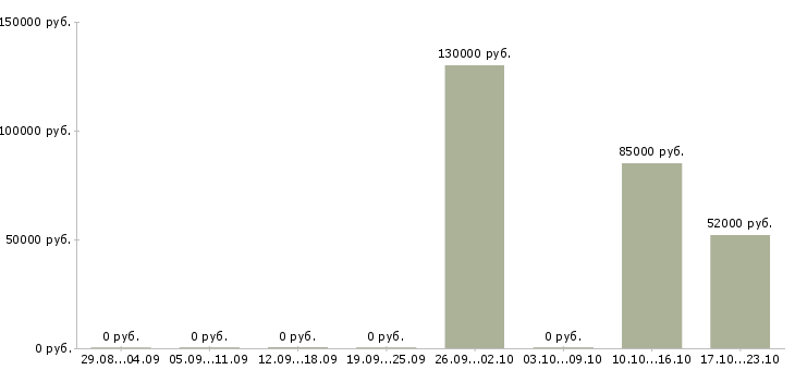 Вакансии начальник отдела недвижимости Нижний новгород - Медиана зарплат начальник отдела недвижимости Нижний новгород за 2 месяца