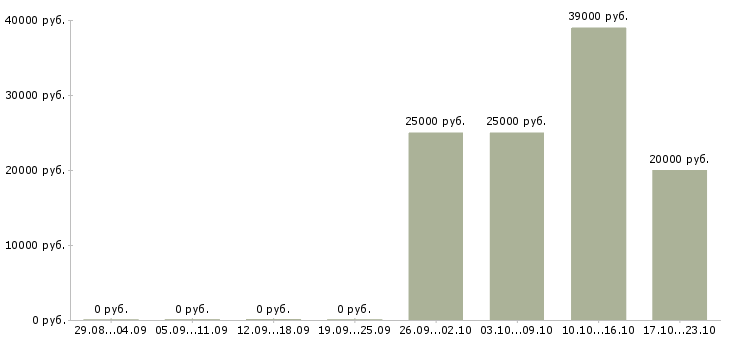 Вакансии начальник отдела отчетности в Воронеже - Медиана зарплат начальник отдела отчетности в Воронеже за 2 месяца