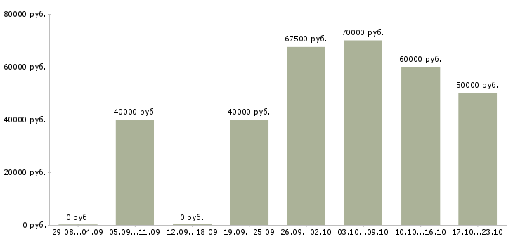 Вакансии няня для грудного ребенка в Москве - Медиана зарплат няня для грудного ребенка в Москве за 2 месяца