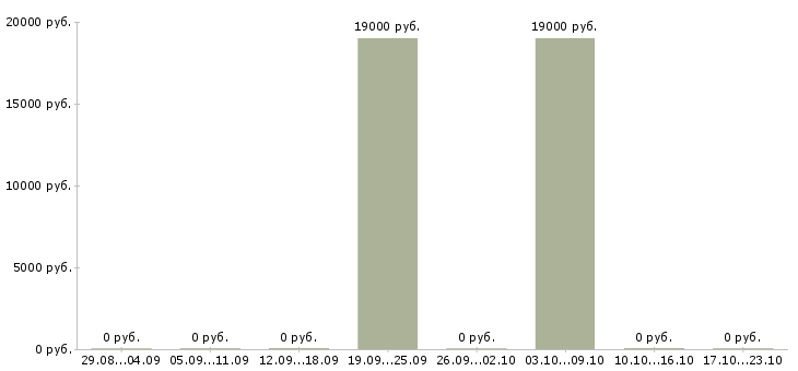 Вакансии помощник пекаря в Иркутске - Медиана зарплат помощник пекаря в Иркутске за 2 месяца