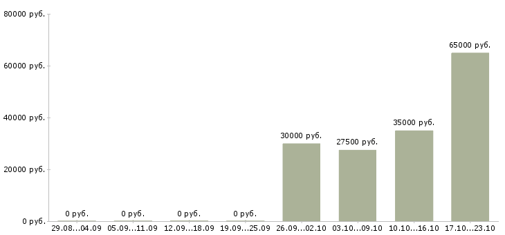Вакансии программист на javascript Башкортостан - Медиана зарплат программист на javascript Башкортостан за 2 месяца