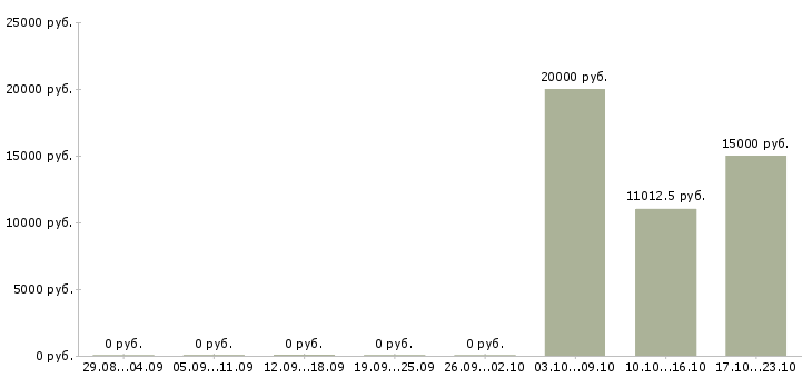 Вакансии продавец меда в Новосибирске - Медиана зарплат продавец меда в Новосибирске за 2 месяца