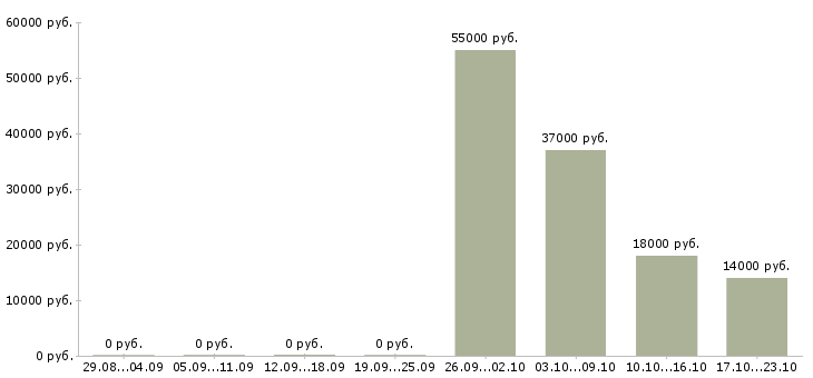 Вакансии работник зала в ночные смены Нижний новгород - Медиана зарплат работник зала в ночные смены Нижний новгород за 2 месяца