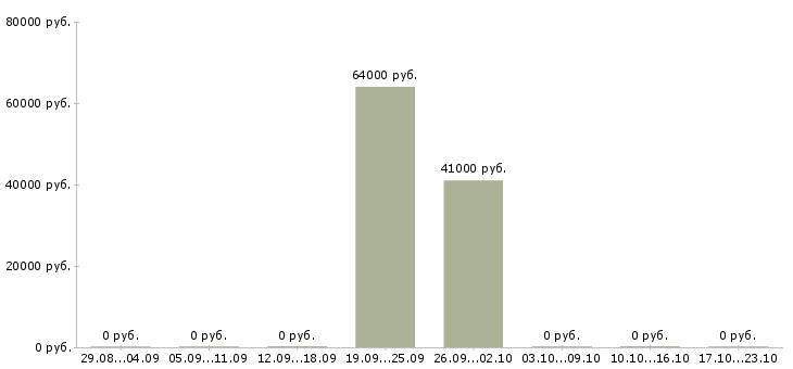 Вакансии работник склада грузчик на склад Карелия - Медиана зарплат работник склада грузчик на склад Карелия за 2 месяца