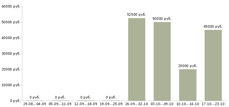 Вакансии рабочие монтажники в Пензе - Медиана зарплат рабочие монтажники в Пензе за 2 месяца