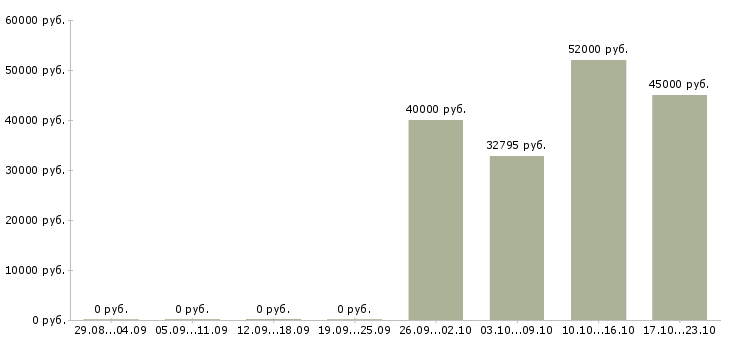 Вакансии разнорабочий без опыта в Калуге - Медиана зарплат разнорабочий без опыта в Калуге за 2 месяца