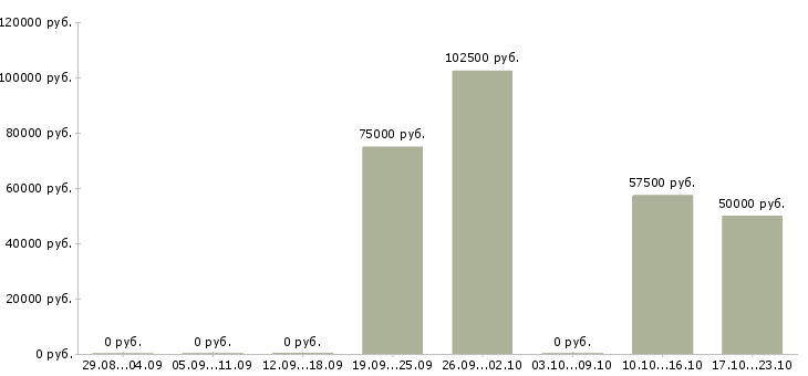 Вакансии руководитель в новый отдел в Кургане - Медиана зарплат руководитель в новый отдел в Кургане за 2 месяца