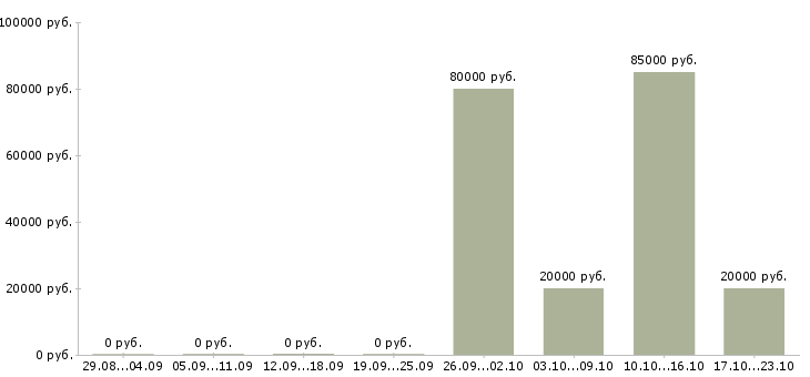 Вакансии руководитель в новый отдел в Рязани - Медиана зарплат руководитель в новый отдел в Рязани за 2 месяца