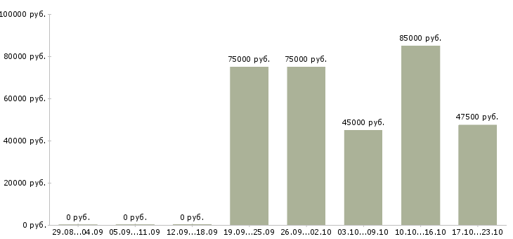Вакансии руководитель в новый отдел в Сургуте - Медиана зарплат руководитель в новый отдел в Сургуте за 2 месяца