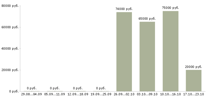 Вакансии руководитель корпоративного отдела в Архангельске - Медиана зарплат руководитель корпоративного отдела в Архангельске за 2 месяца