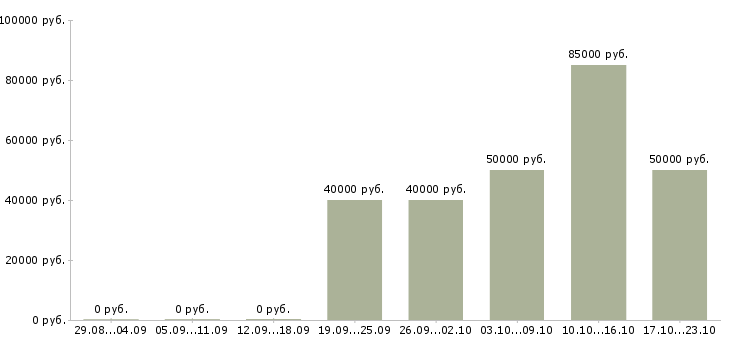 Вакансии руководитель нового отдела в Кирове - Медиана зарплат руководитель нового отдела в Кирове за 2 месяца
