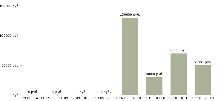 Вакансии руководитель отдела недвижимости в Самаре - Медиана зарплат руководитель отдела недвижимости в Самаре за 2 месяца