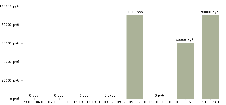 Вакансии сварщик на аргон в Челябинске - Медиана зарплат сварщик на аргон в Челябинске за 2 месяца