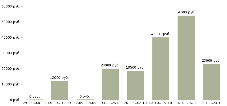 Вакансии сотрудник на выкладку товара в Мурманске - Медиана зарплат сотрудник на выкладку товара в Мурманске за 2 месяца