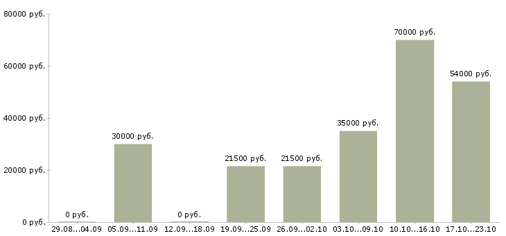 Вакансии сотрудник по кадровой работе в Химках - Медиана зарплат сотрудник по кадровой работе в Химках за 2 месяца