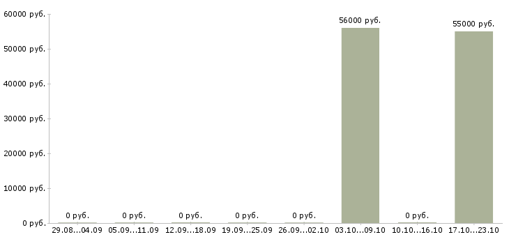 Вакансии сотрудник торгового зала в Домодедово - Медиана зарплат сотрудник торгового зала в Домодедово за 2 месяца