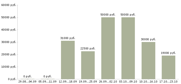 Вакансии сотрудники для работы онлайн в Оренбурге - Медиана зарплат сотрудники для работы онлайн в Оренбурге за 2 месяца